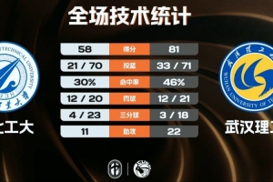 武汉理工大胜西北工大 韩雨琛14+17 张智博22分 李星潼14+12